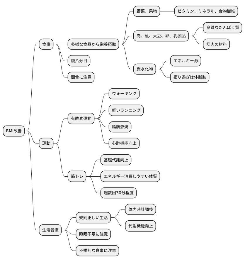 ＢＭＩ改善のポイント