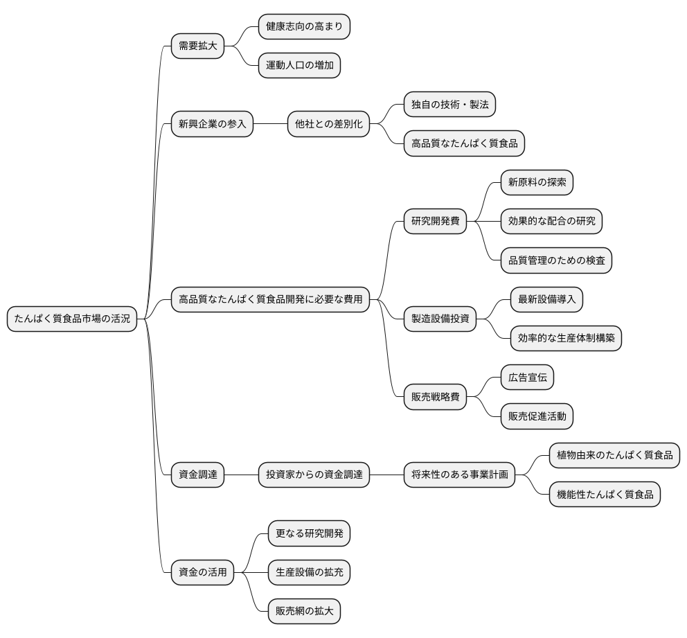 プロテイン市場における資金調達