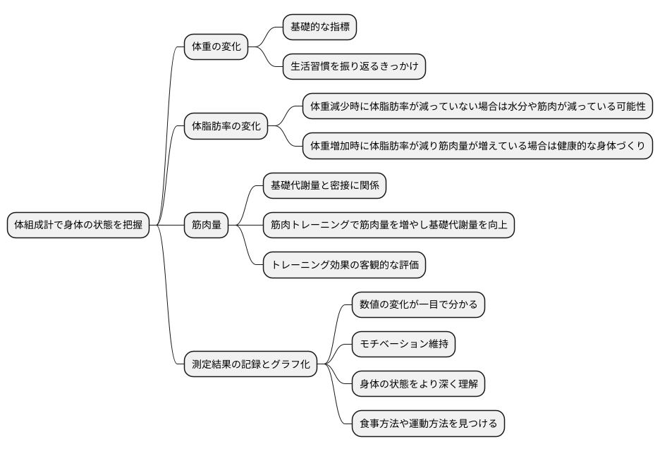 測定結果の活用方法