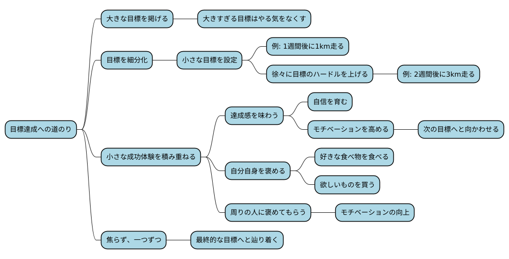 成功体験の積み重ね