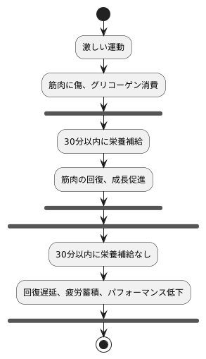 黄金時間の重要性