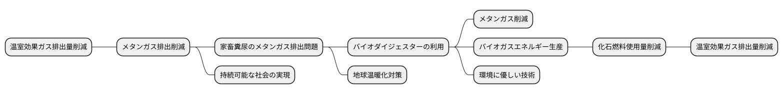 温室効果ガス削減への貢献