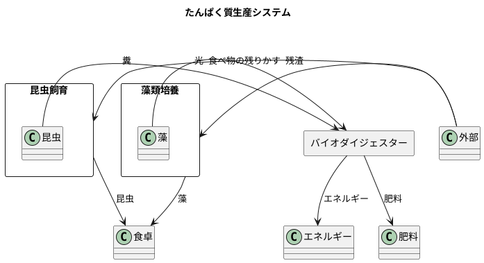 プロテイン生産との関連性