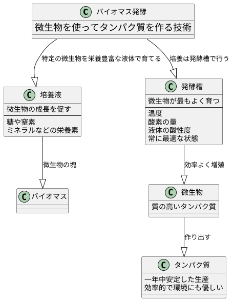 バイオマス発酵による生産