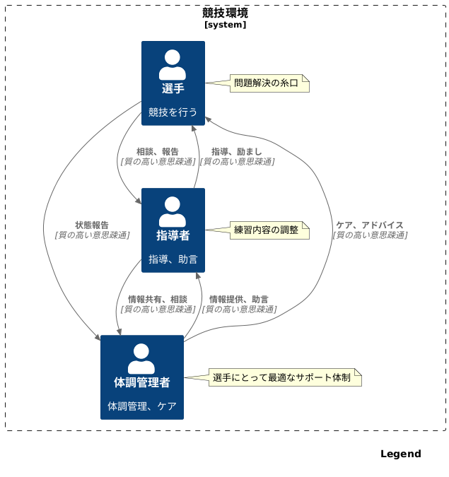 良好な関係の構築