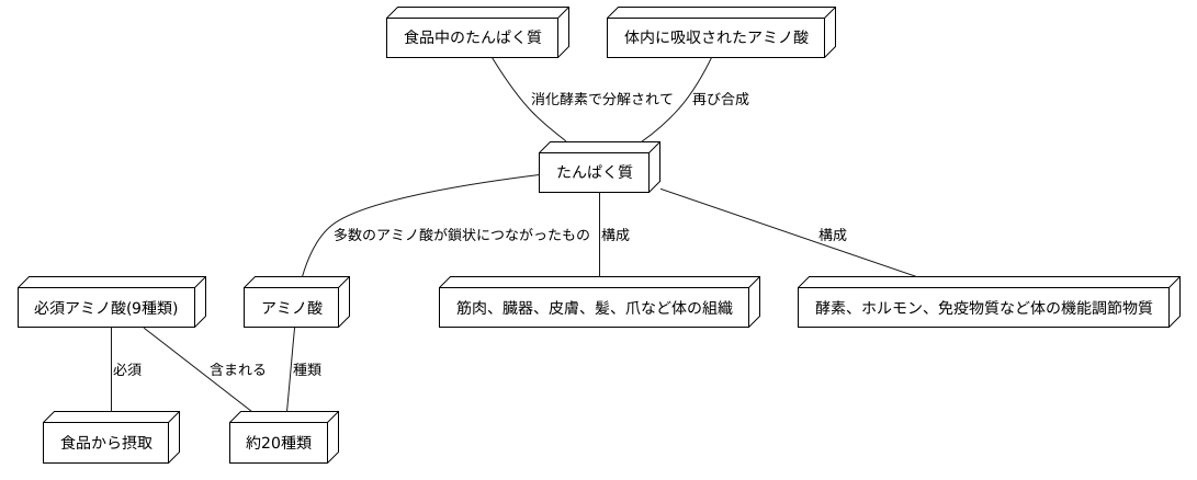 アミノ酸とタンパク質の違い