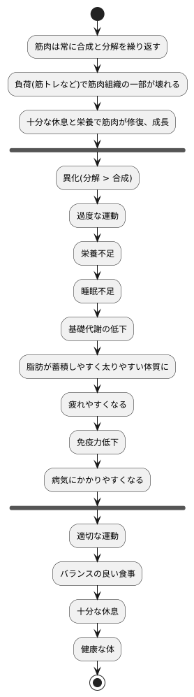 分解の仕組み