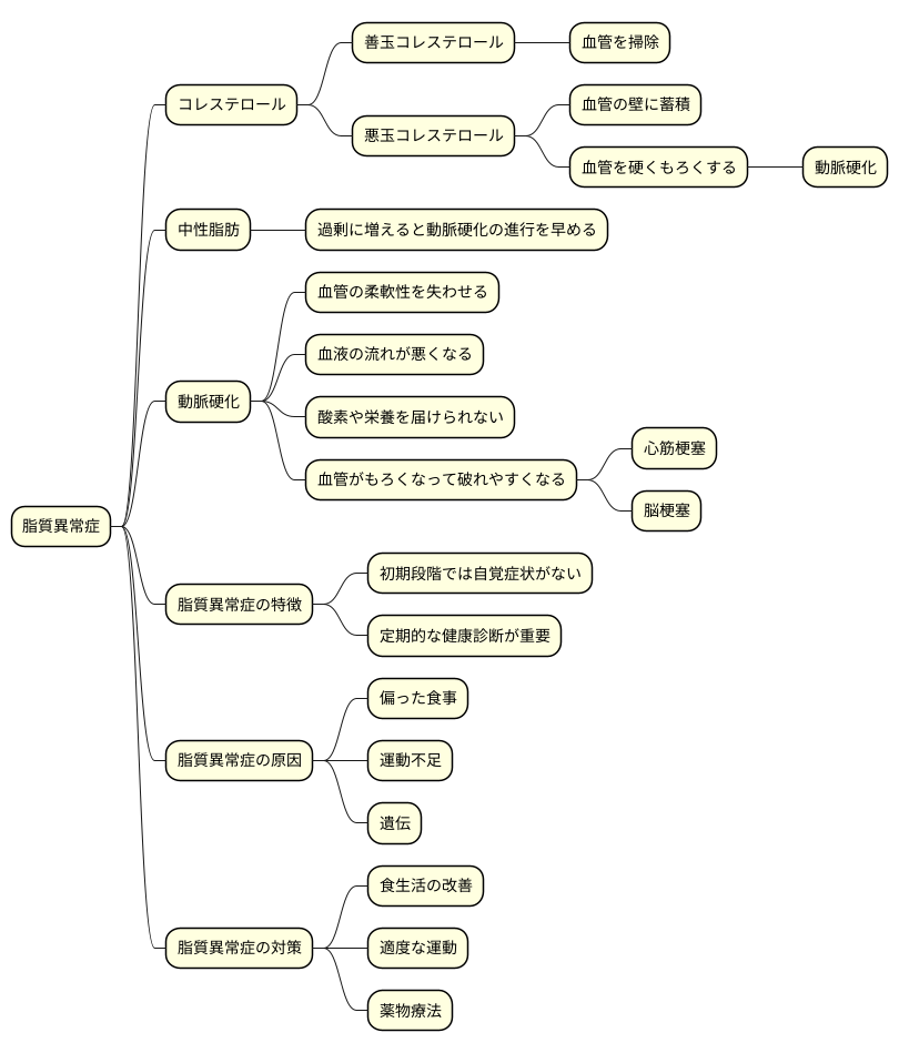 脂質異常症とは