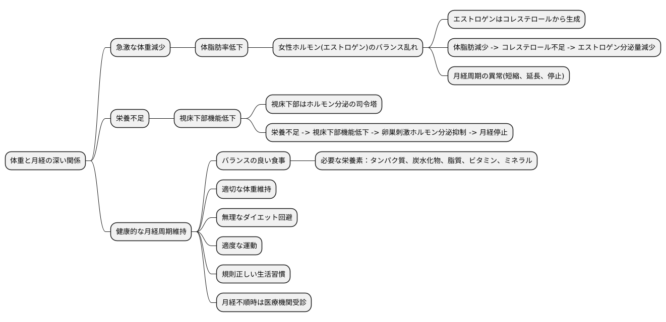 体重と月経の関係