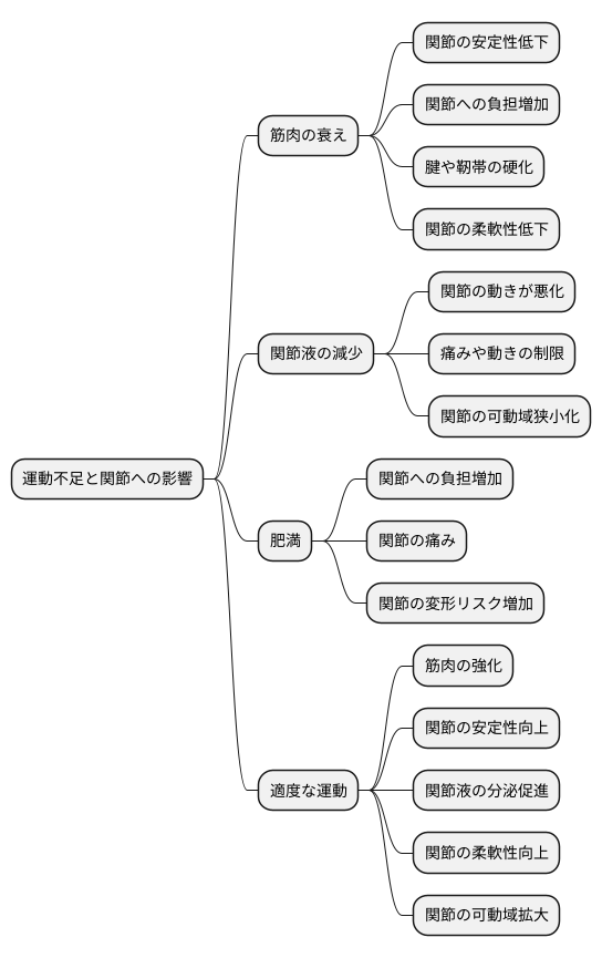 運動不足の影響