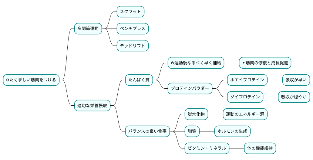 多関節運動とプロテイン