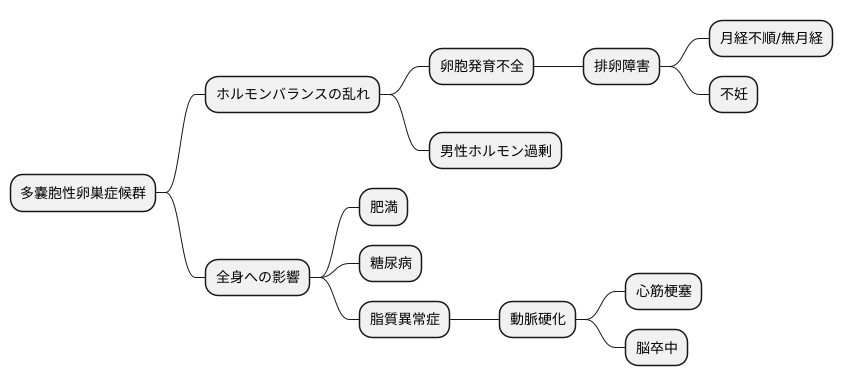 多嚢胞性卵巣症候群とは