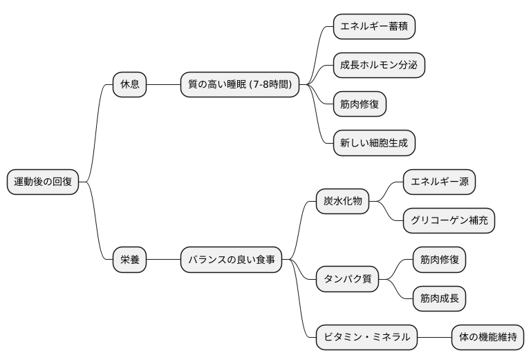 エネルギーの回復方法