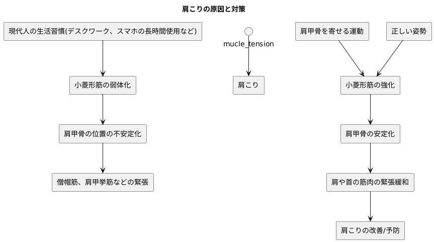 肩こりとの関係