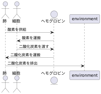 ヘモグロビンの役割