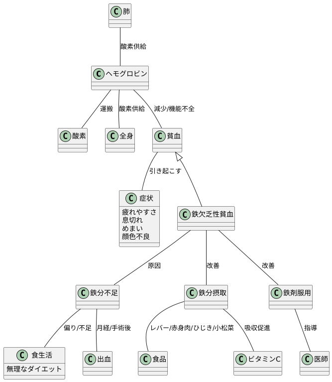 ヘモグロビンと貧血