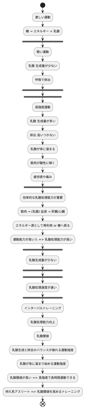 乳酸と運動能力