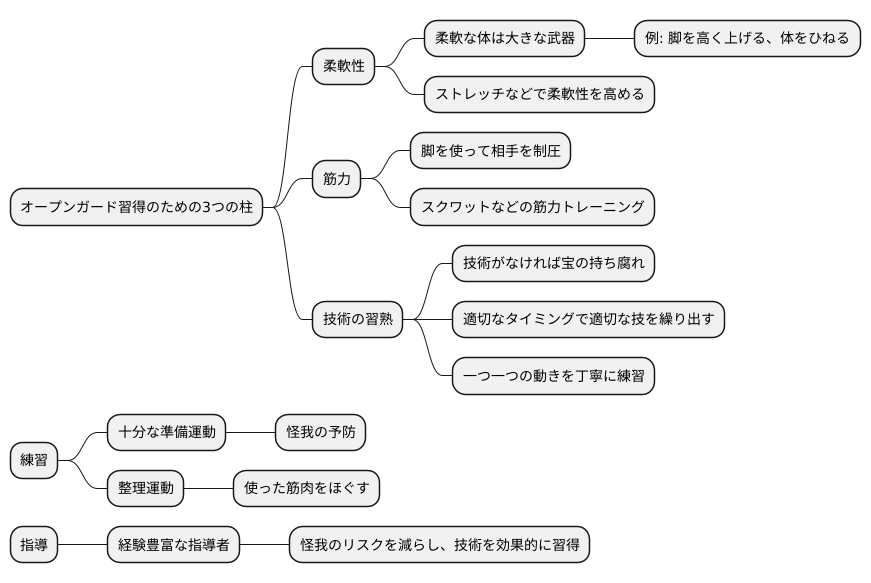 練習方法と注意点