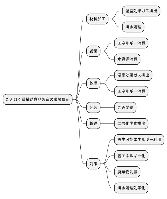 製造過程の影響