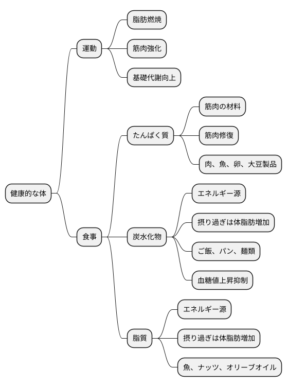 食事と運動の組み合わせ
