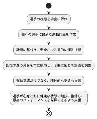 専門家による徹底サポート