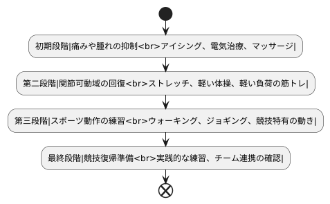 段階的なトレーニング