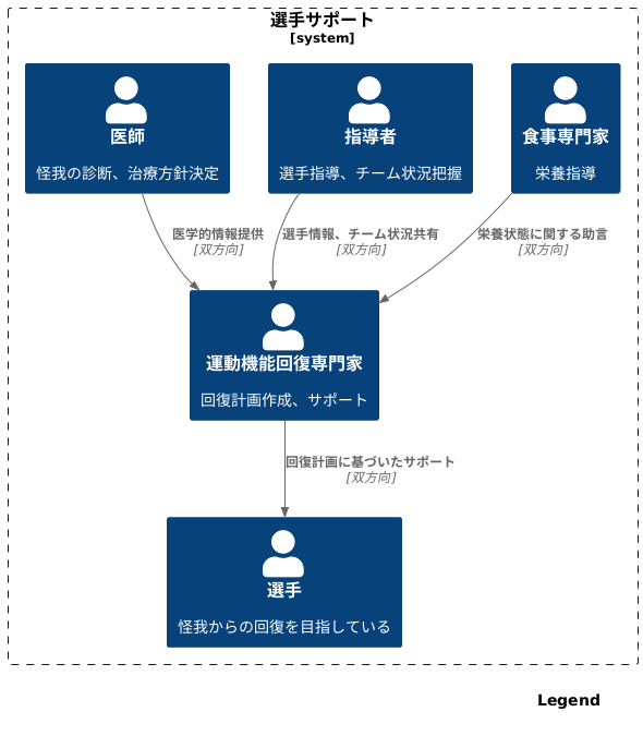 チームとの連携