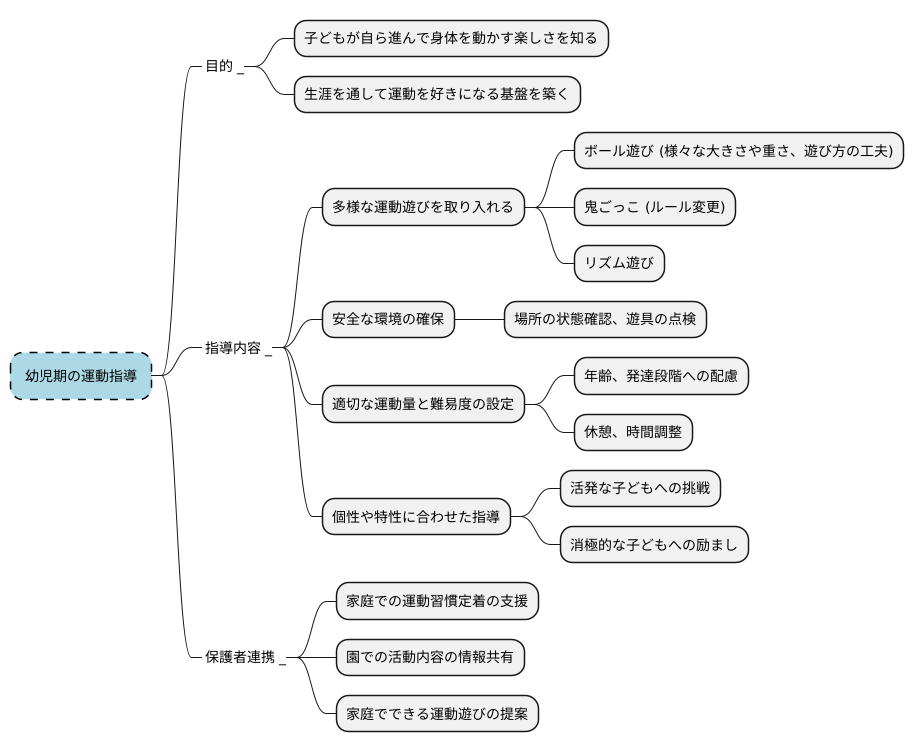 指導内容と進め方