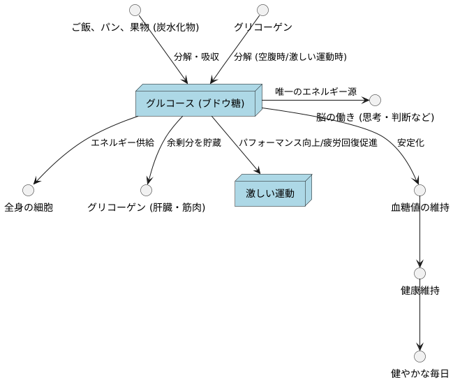 グルコースとは
