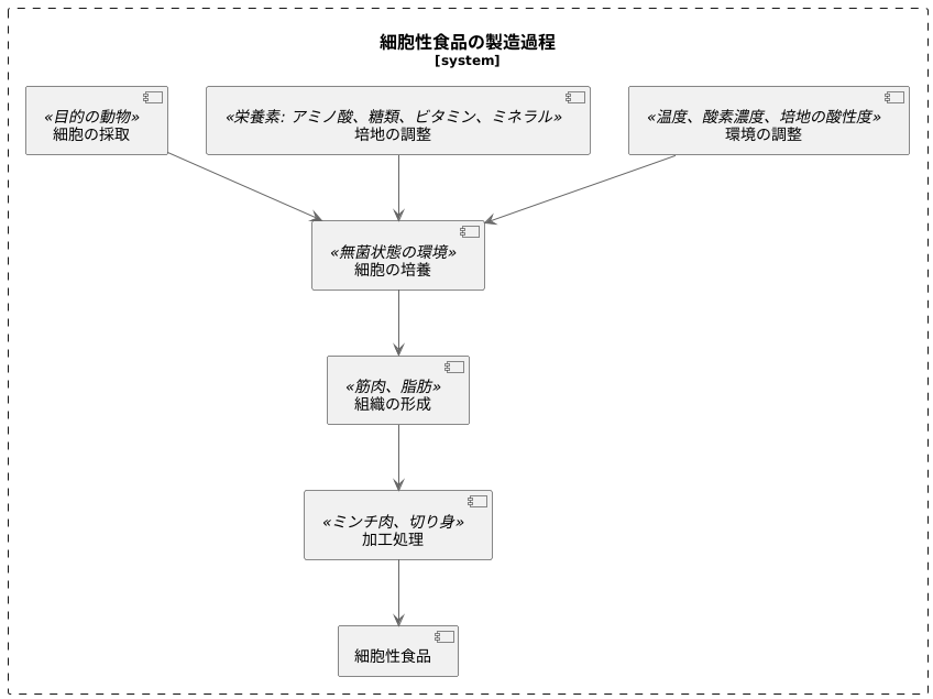培養の仕組み