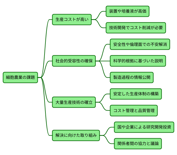 細胞農業の課題